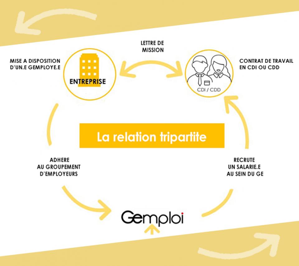 Relation tripartite GE